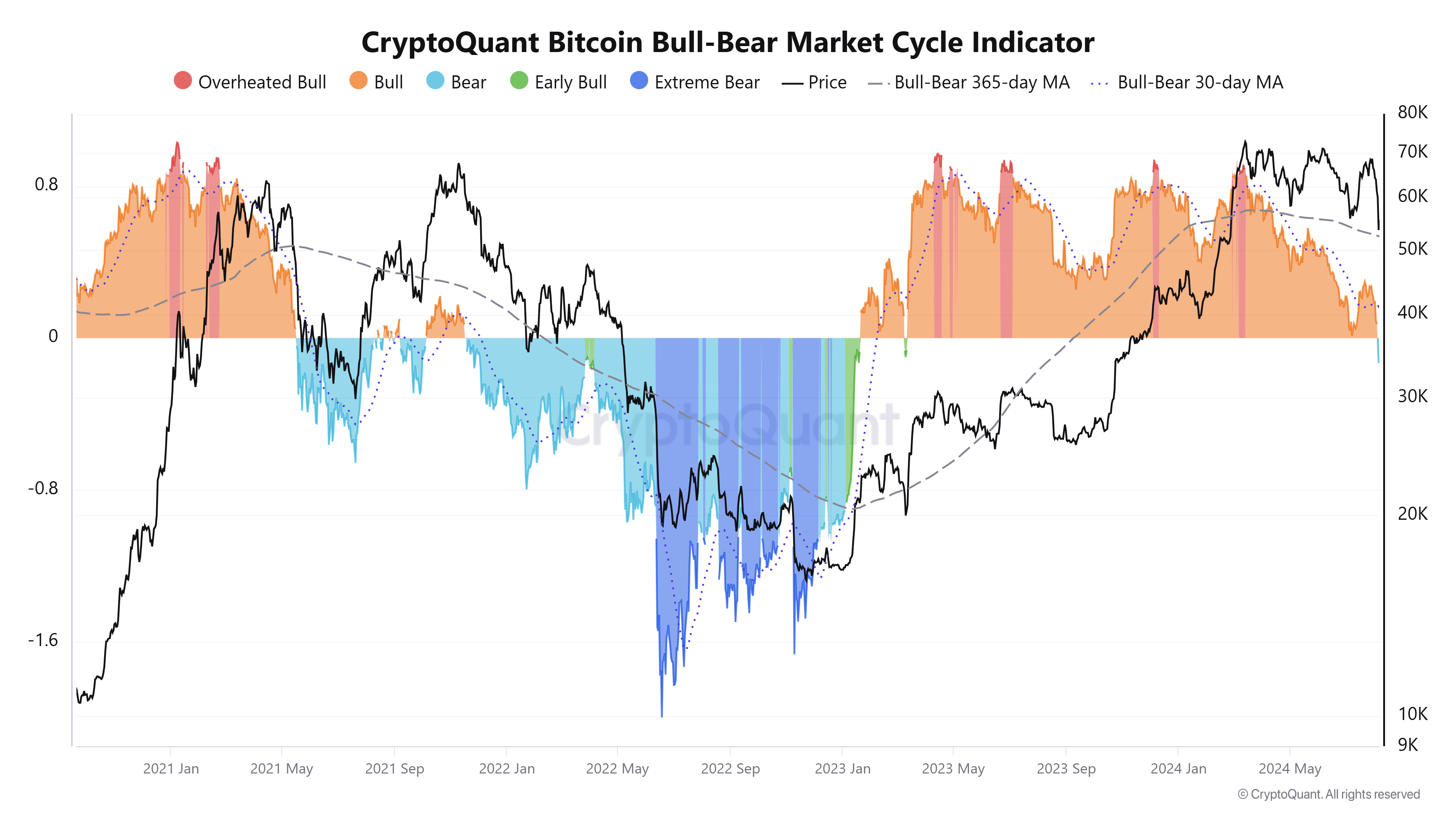 Bitcoin Bull-Bear Market Cycle Indicator.