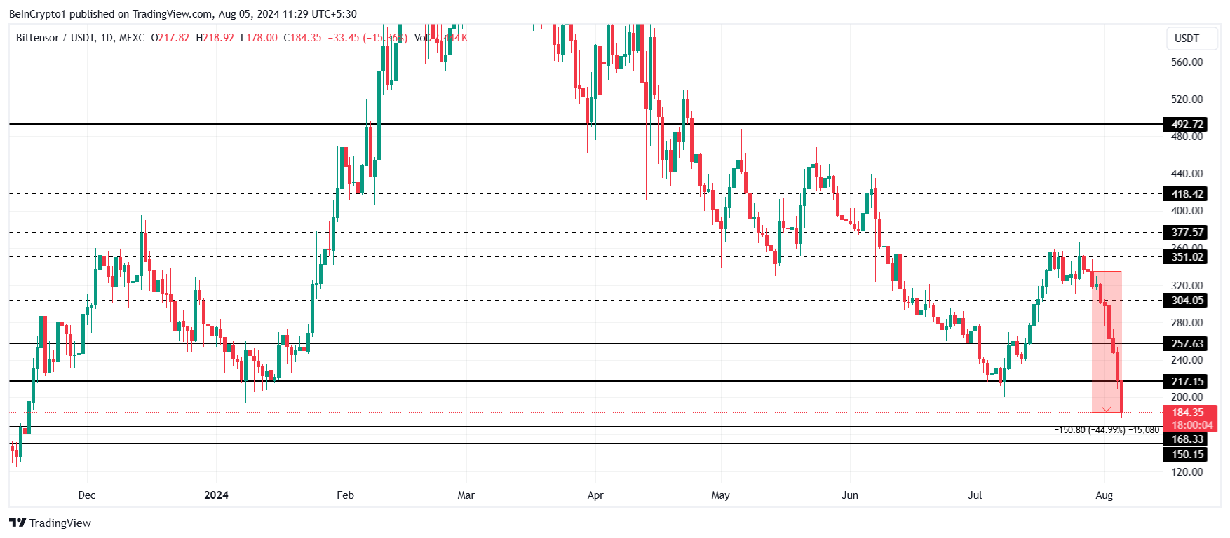 TAO Price Analysis`