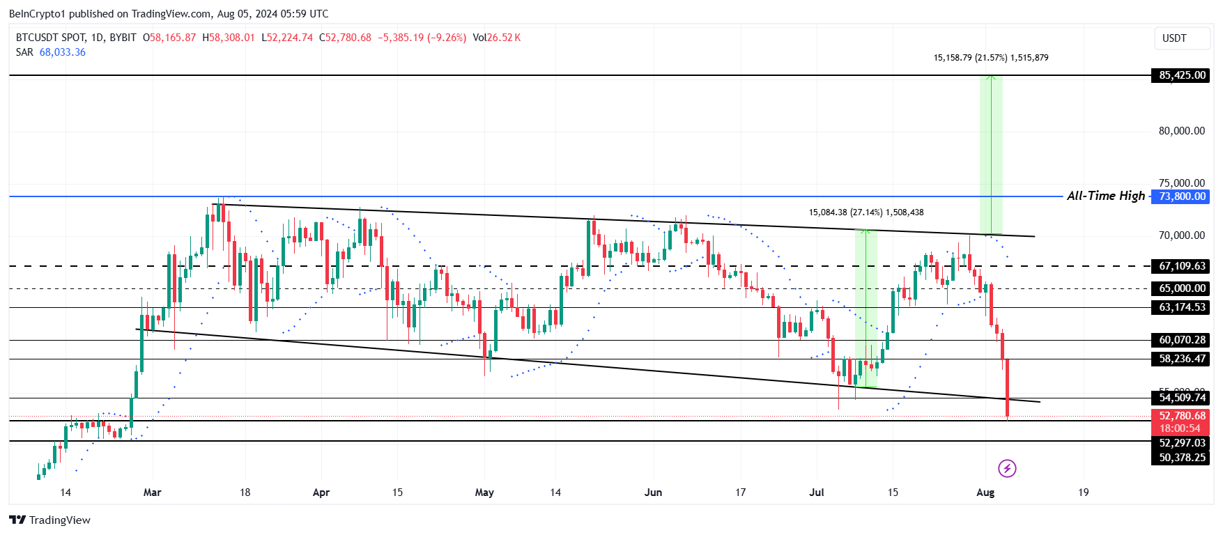 Bitcoin Price Analysis