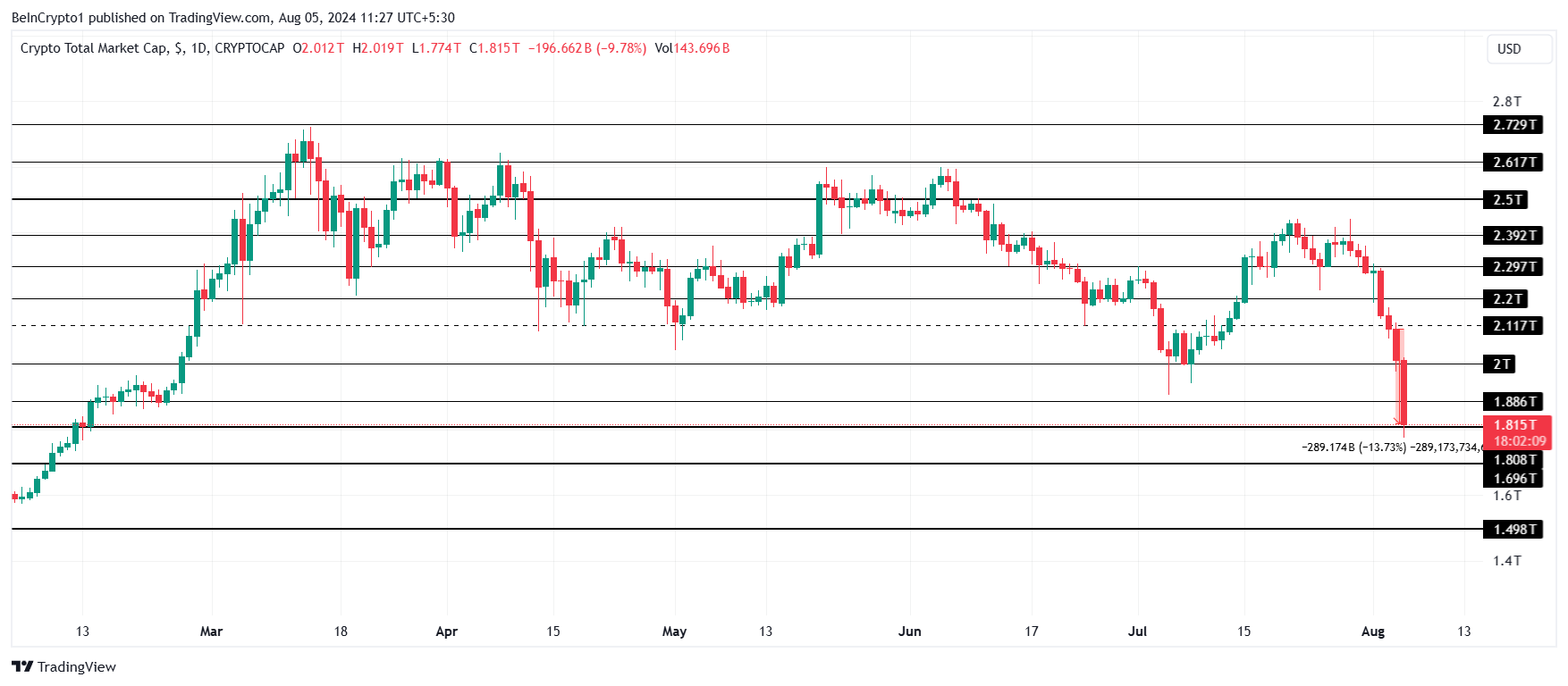 Total Crypto Market Cap Analysis