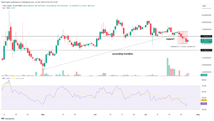 Toncoin Price Analysis