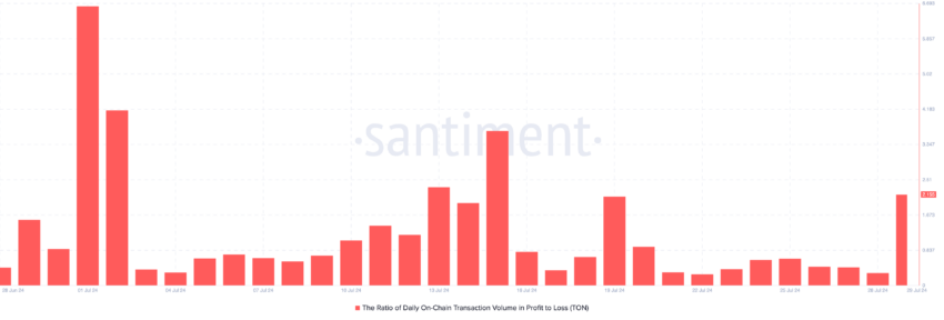 Toncoin Daily On-Chain Transaction Volume in Profit to Loss
