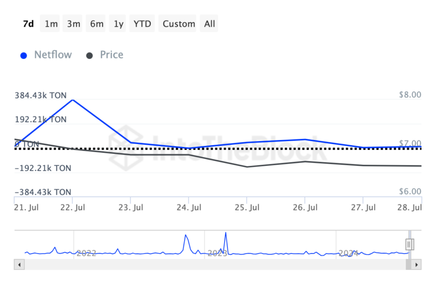 Toncoin whales selling